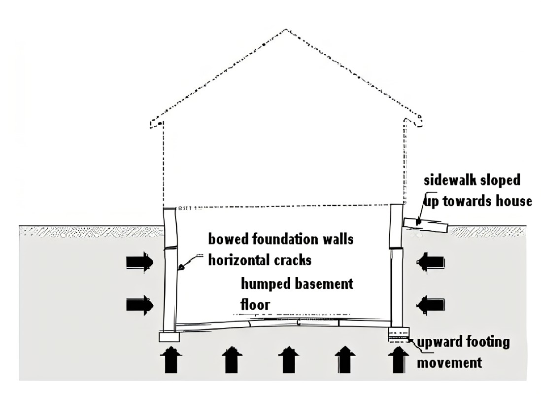 What is Foundation Heave  - 7811